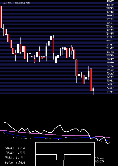  weekly chart ProthenaCorporation