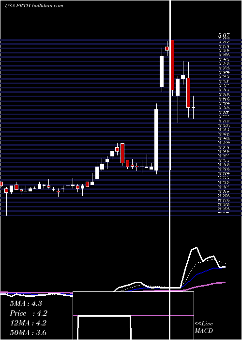  Daily chart PriorityTechnology