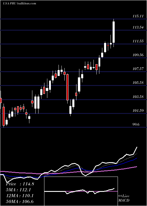  Daily chart PrudentialFinancial