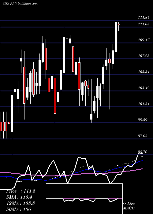  weekly chart PrudentialFinancial