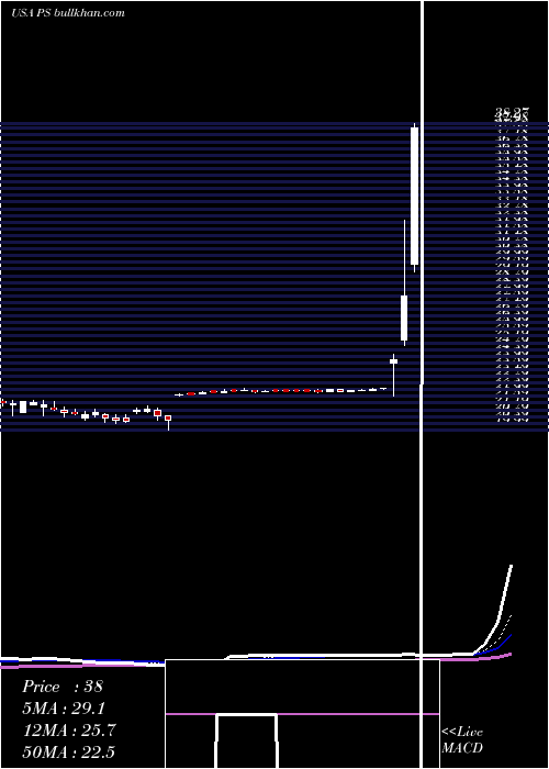  Daily chart PluralsightInc