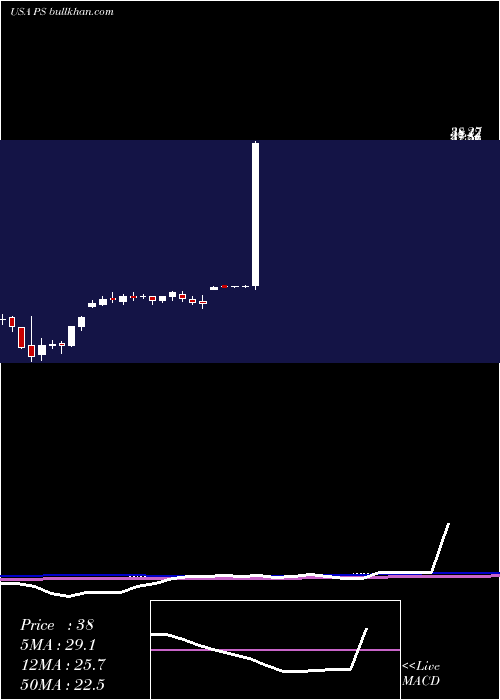  weekly chart PluralsightInc