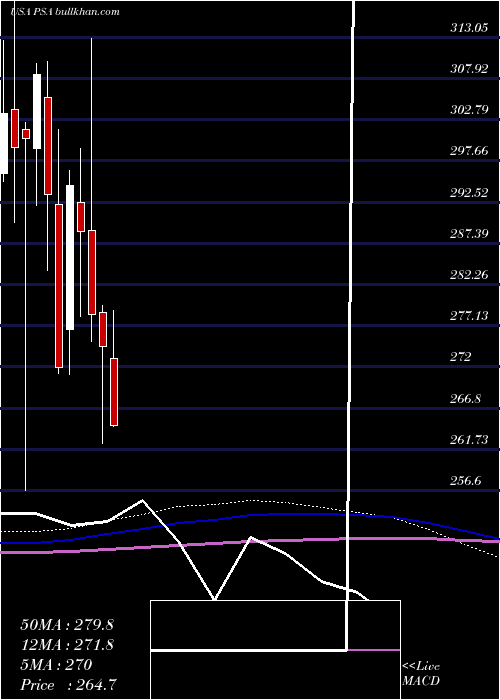  monthly chart PublicStorage