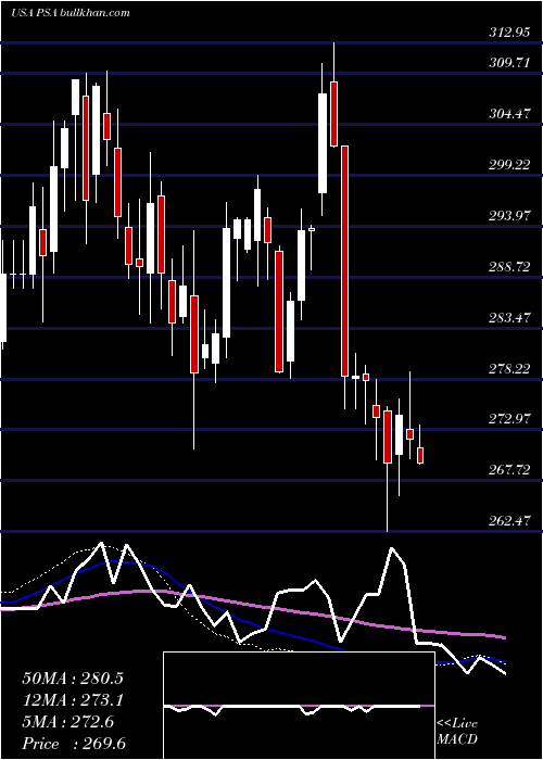  weekly chart PublicStorage