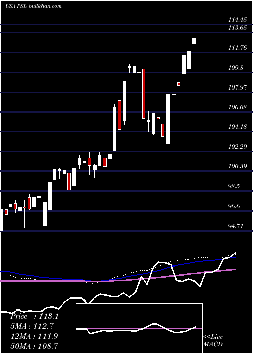  weekly chart InvescoDwa