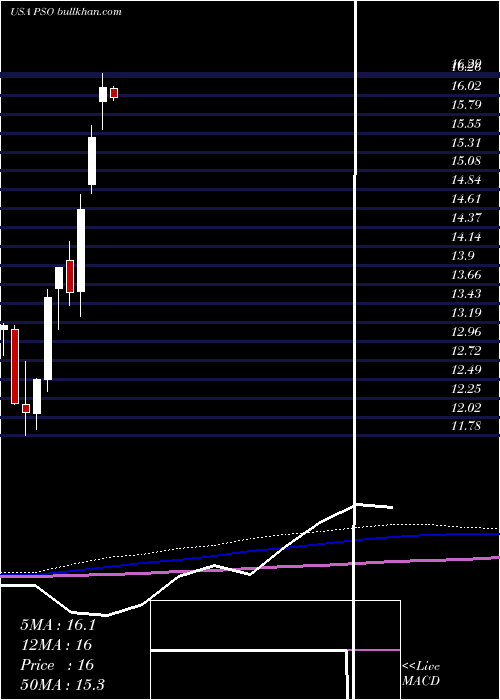  monthly chart PearsonPlc