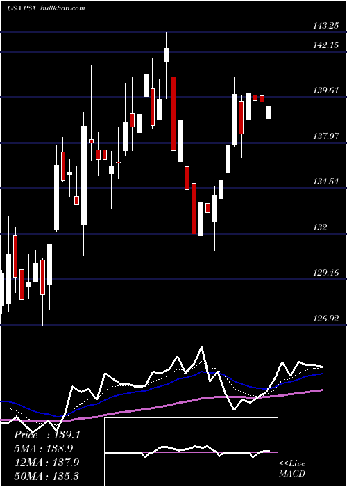  Daily chart Phillips66