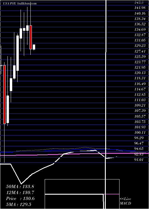  monthly chart Phillips66