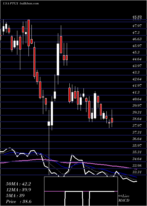  Daily chart ProtagonistTherapeutics