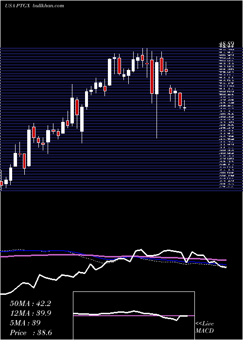  weekly chart ProtagonistTherapeutics