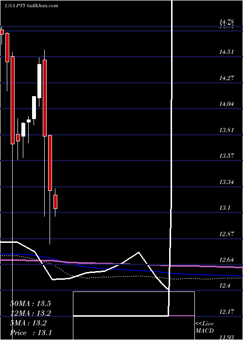  monthly chart PimcoCorporate