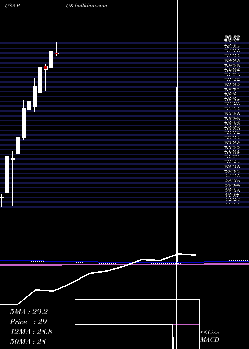  monthly chart PrudentialPublic