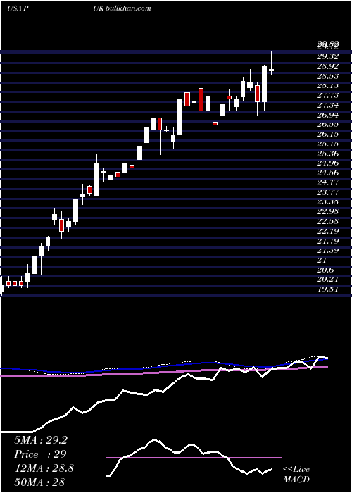  weekly chart PrudentialPublic