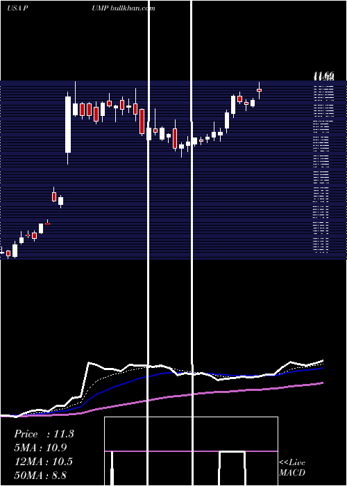  Daily chart PropetroHolding