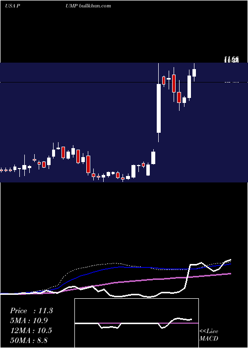  weekly chart PropetroHolding
