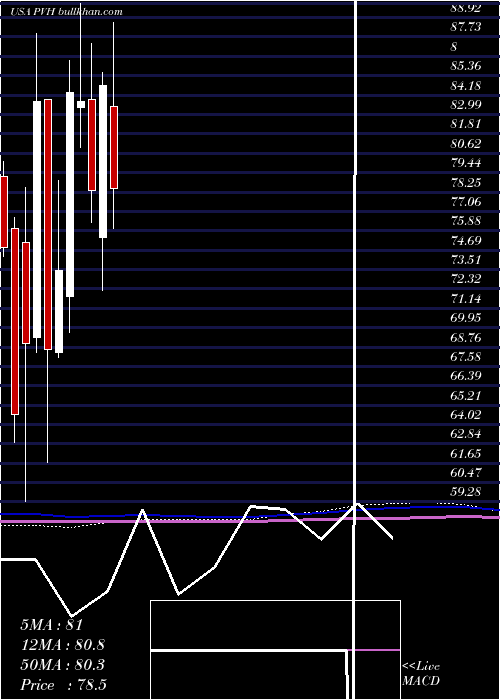  monthly chart PvhCorp
