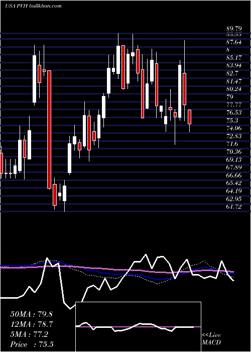  weekly chart PvhCorp