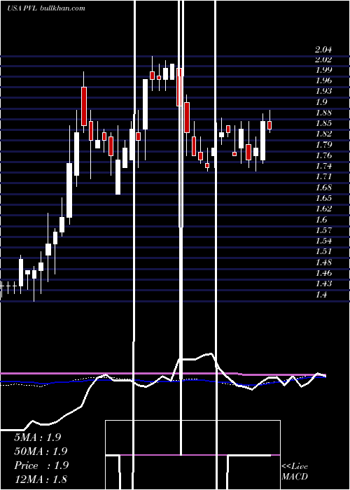  weekly chart PermianvilleRoyalty