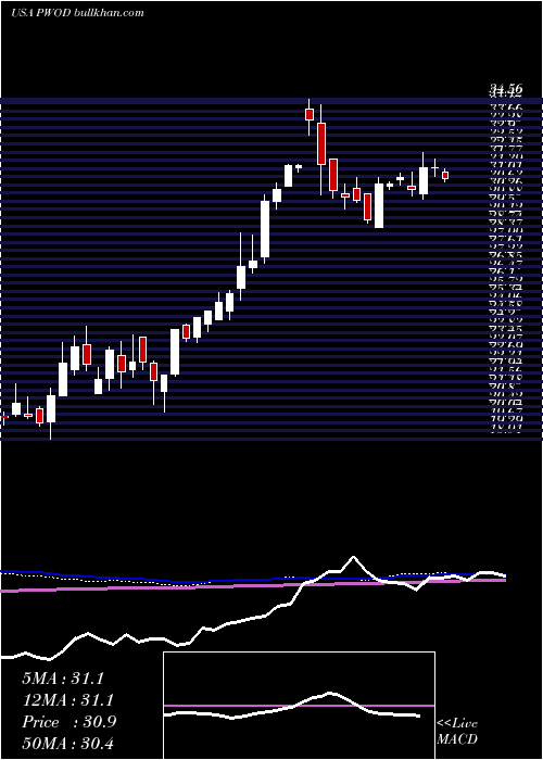  weekly chart PennsWoods