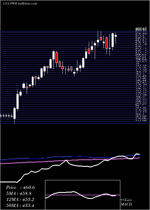  weekly chart QuantaServices