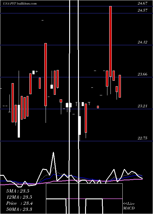  Daily chart PplusTrust