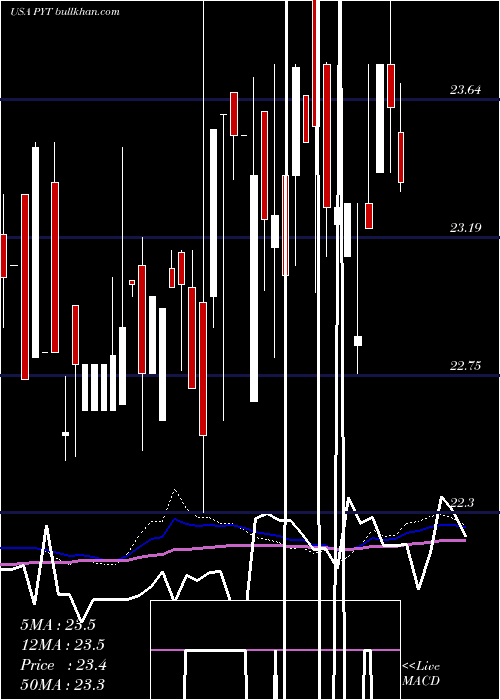  weekly chart PplusTrust