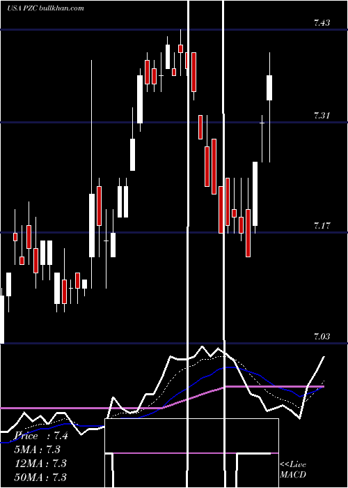  Daily chart PimcoCalifornia