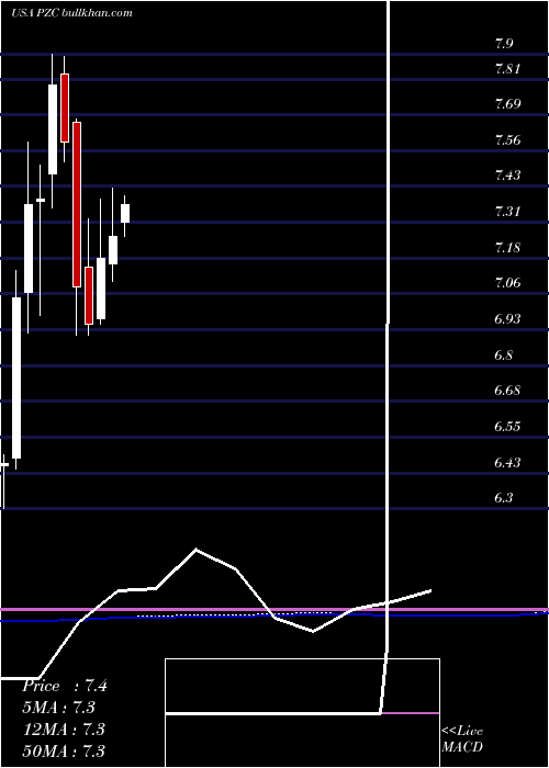  monthly chart PimcoCalifornia