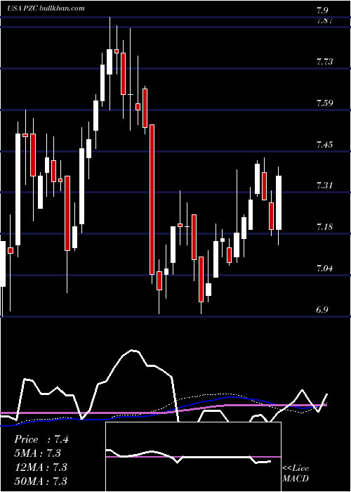  weekly chart PimcoCalifornia