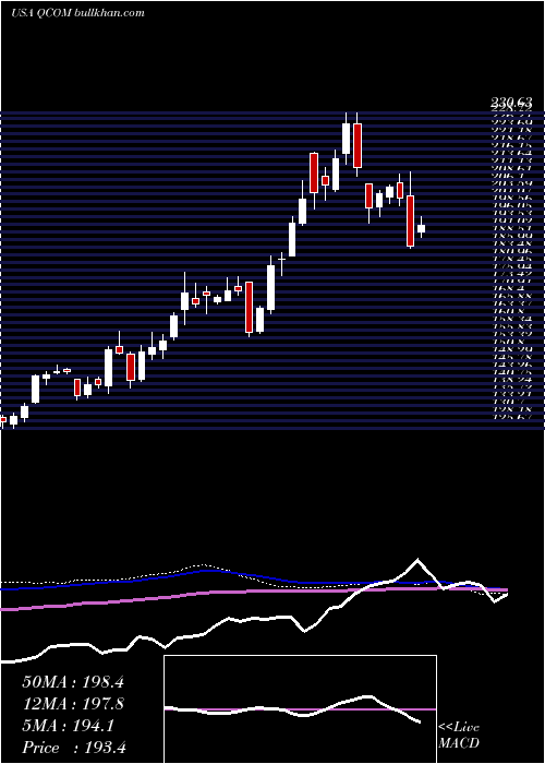  weekly chart QualcommIncorporated