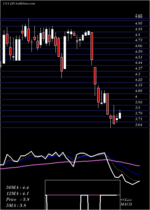  Daily chart QudianInc