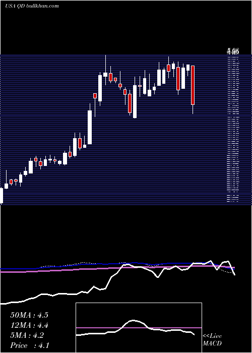  weekly chart QudianInc