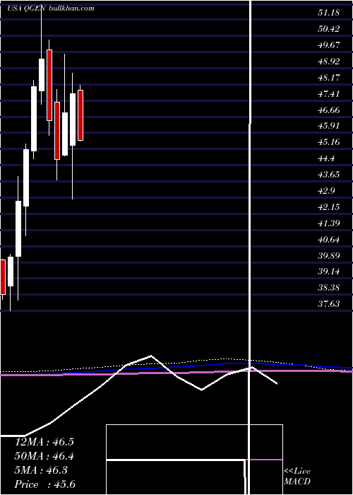  monthly chart QiagenN