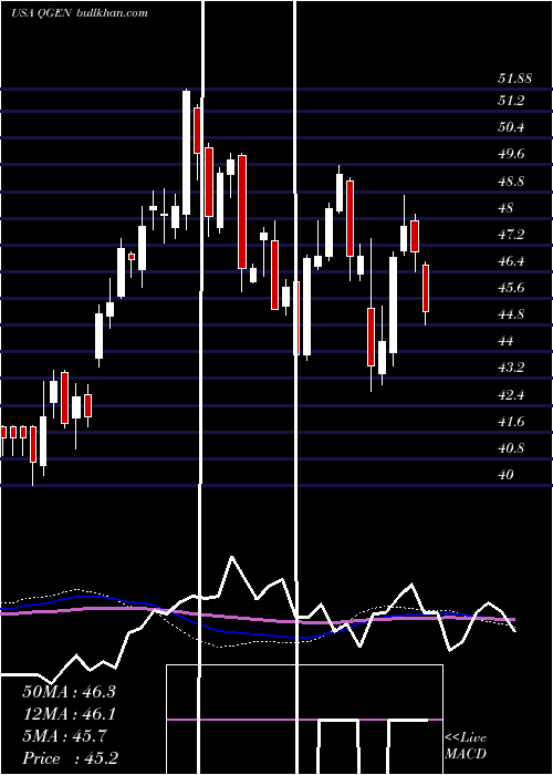  weekly chart QiagenN