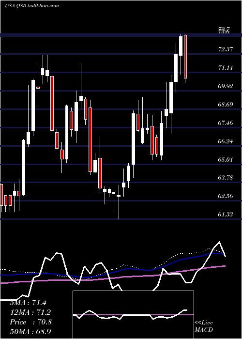  weekly chart RestaurantBrands