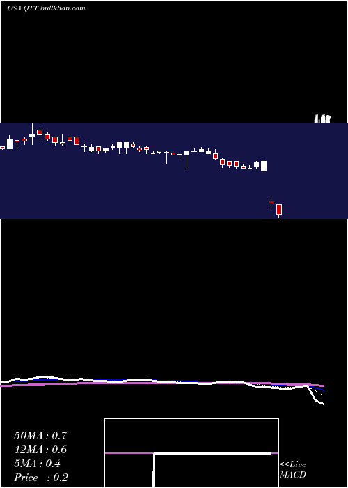  Daily chart QutoutiaoInc