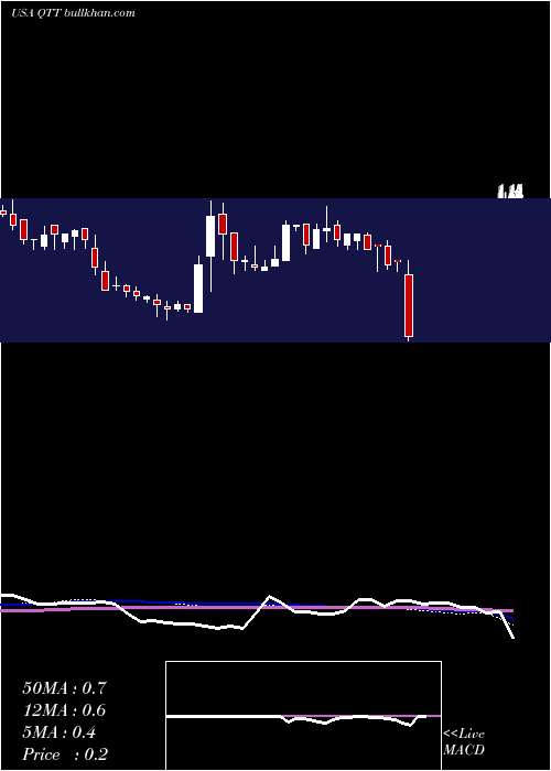  weekly chart QutoutiaoInc