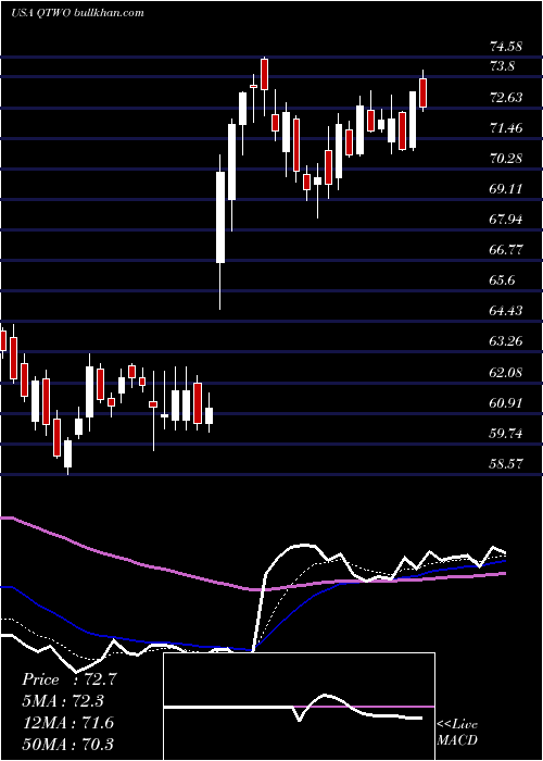  Daily chart Q2Holdings