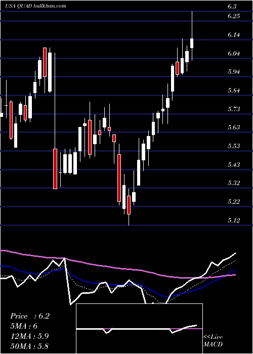  Daily chart QuadGraphics