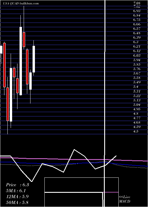  monthly chart QuadGraphics