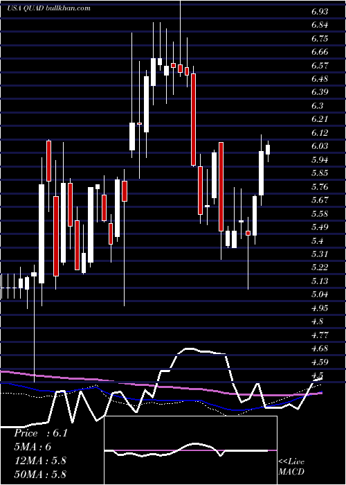  weekly chart QuadGraphics