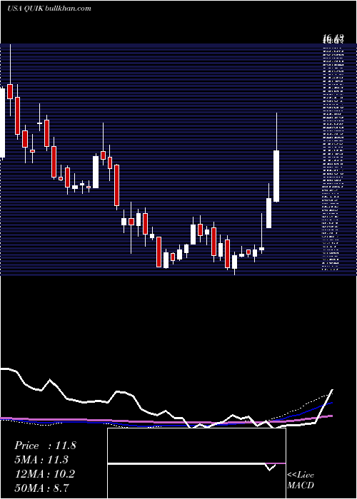  weekly chart QuicklogicCorporation