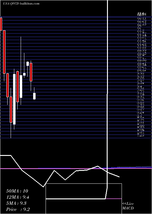  monthly chart QvcInc