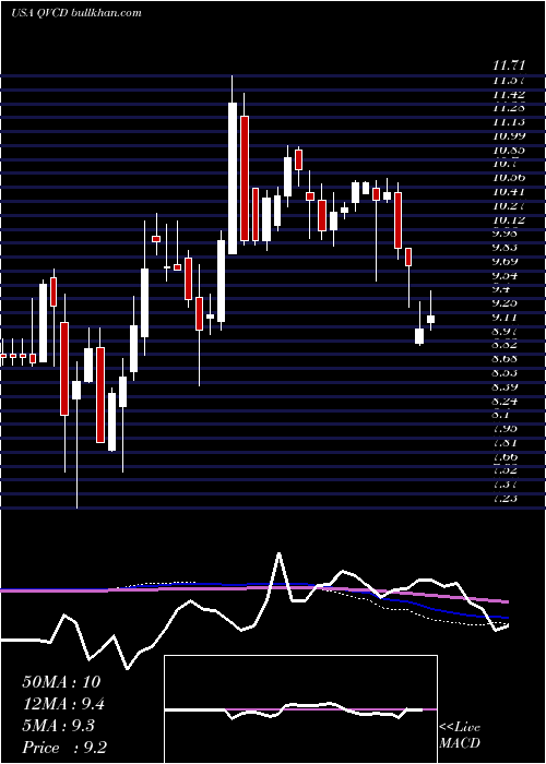  weekly chart QvcInc