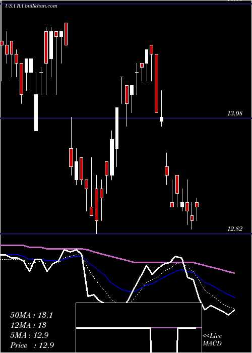  Daily chart BrookfieldReal