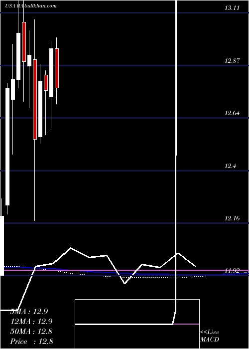  monthly chart BrookfieldReal