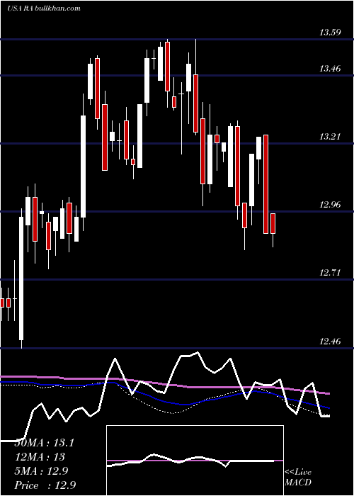  weekly chart BrookfieldReal