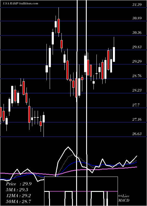  Daily chart LiverampHoldings