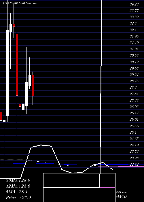  monthly chart LiverampHoldings