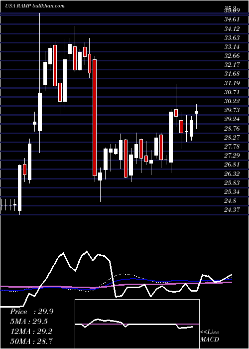  weekly chart LiverampHoldings